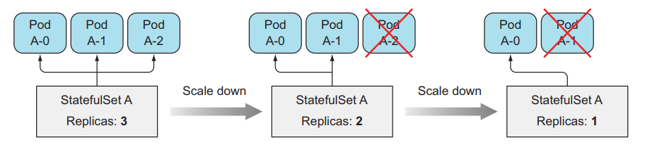 StatefulSet scale pod