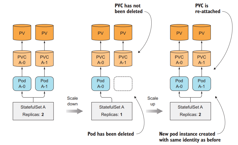 StatefulSet scale volume