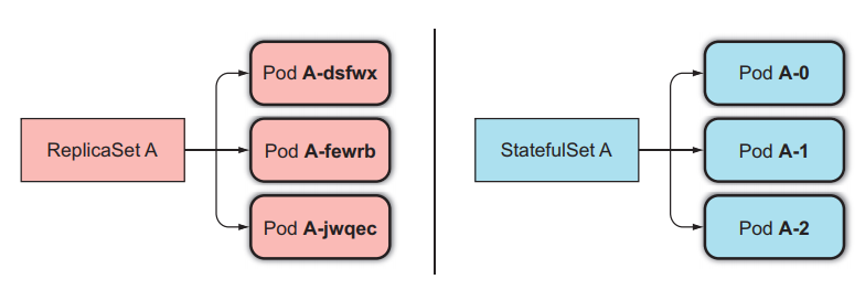 StatefulSet vs ReplicaSet