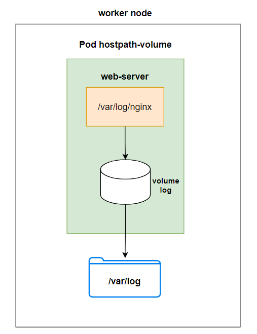 HostPath Example