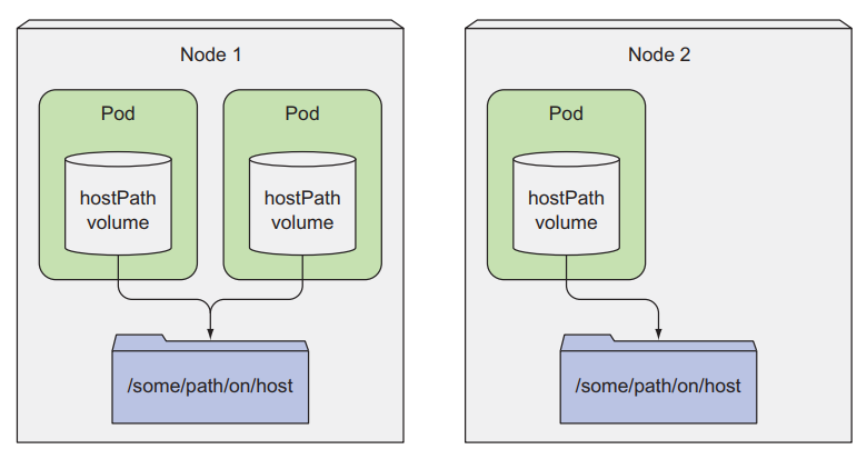 HostPath