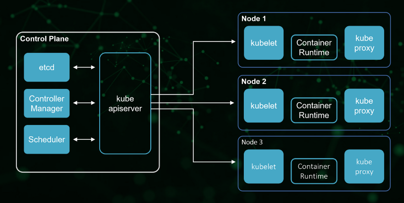 K8s Architecture