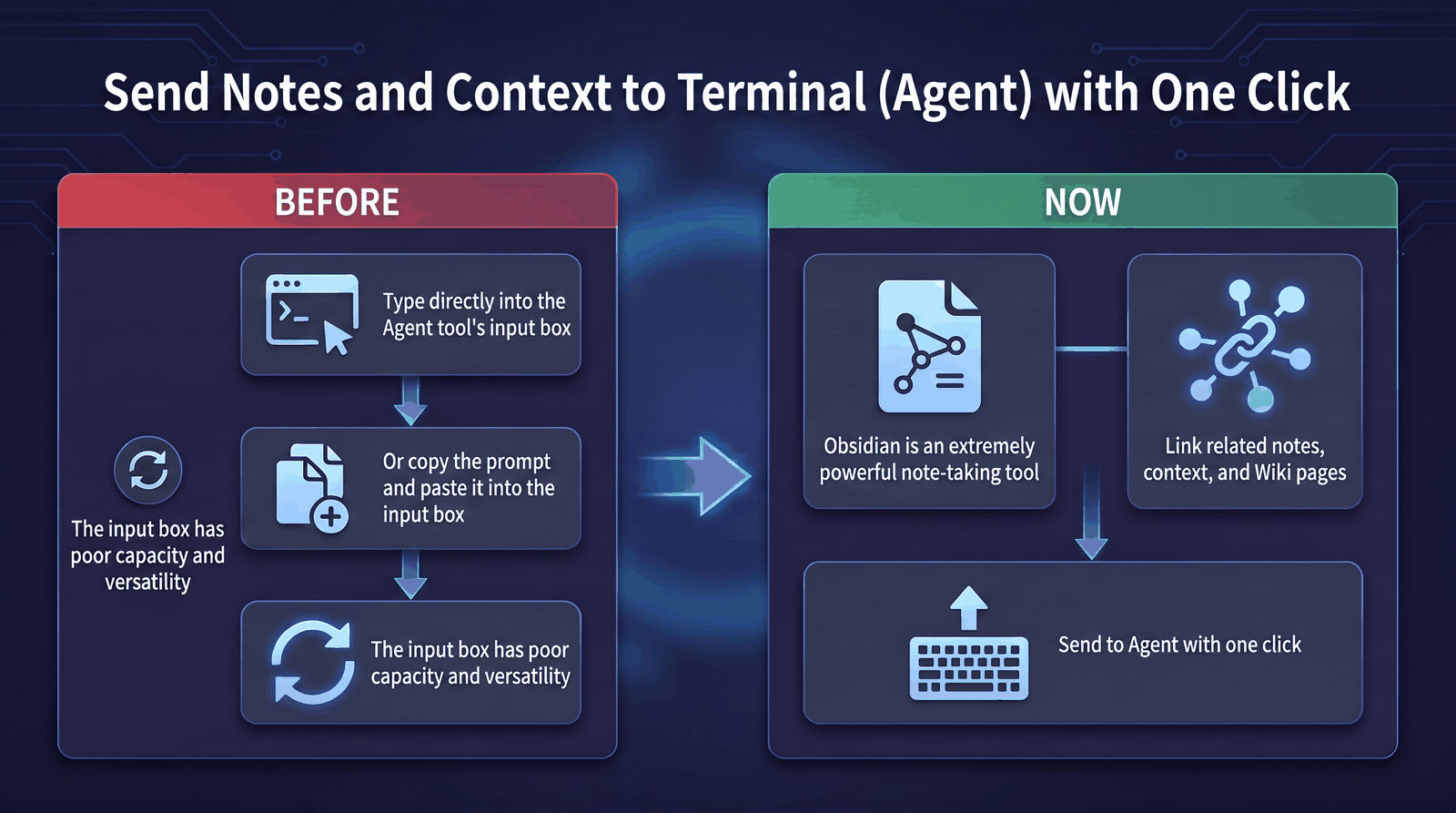 Send notes and context to a terminal agent with one click
