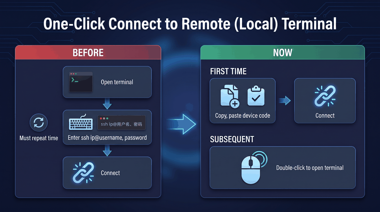 Connect to a local or remote terminal with one click