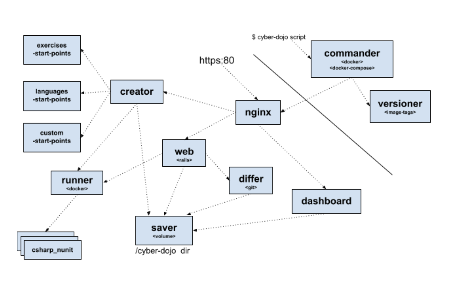 Image Dependency Graph