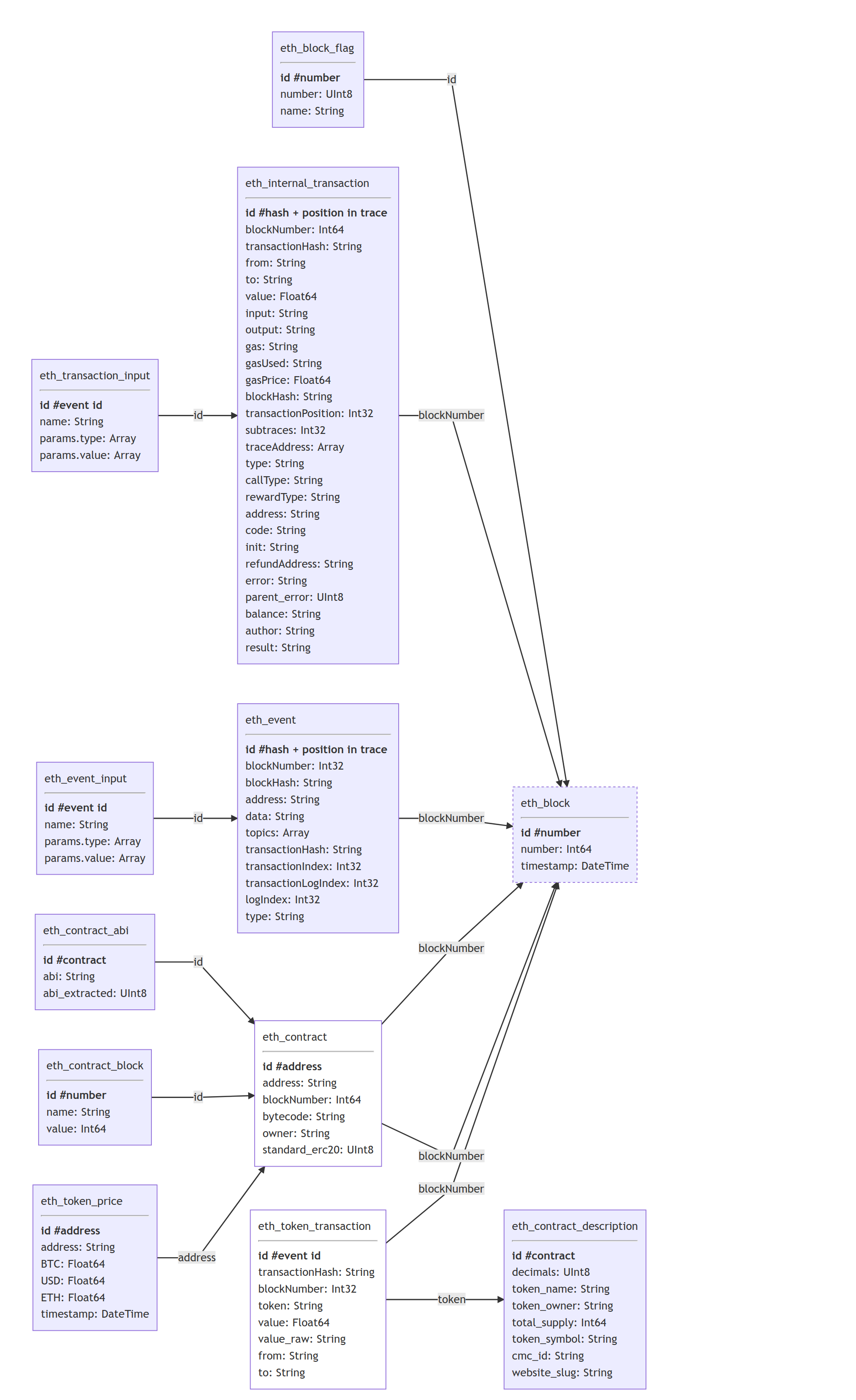Schema