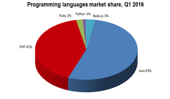 PHP Market Share