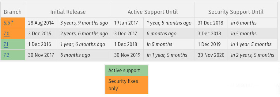 PHP Supported Versions