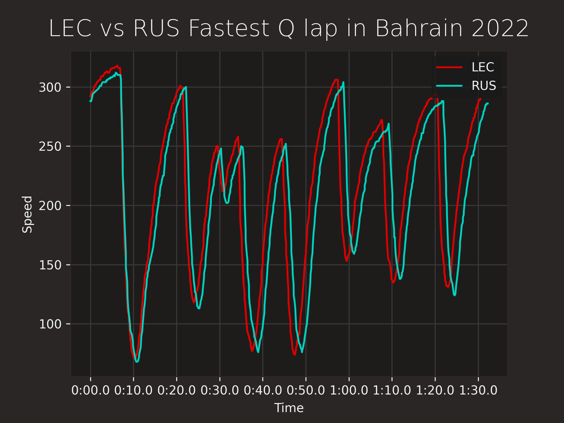 LEC vs RUS Bahrain 22 Quali