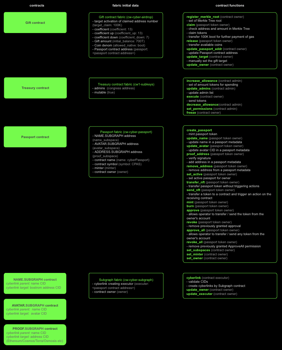 Contracts Initial Data and Functions