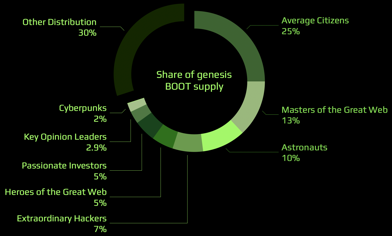 Distribution between Audiences