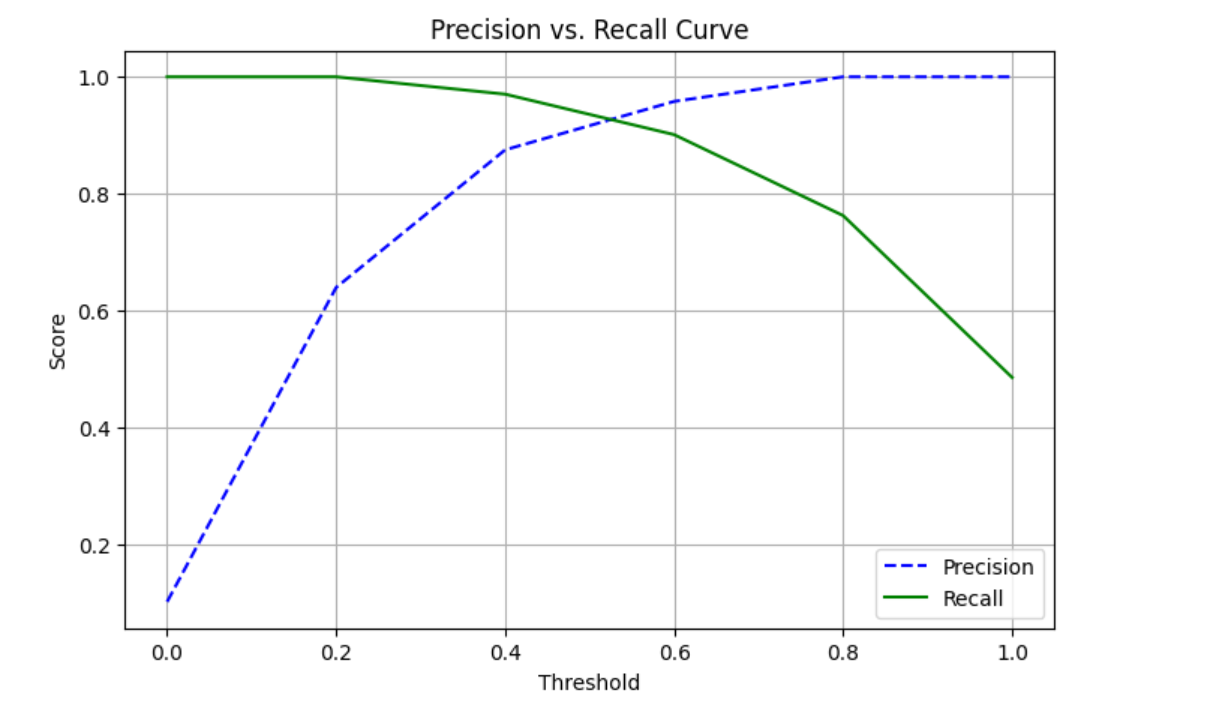 Precision vs Recall Curve