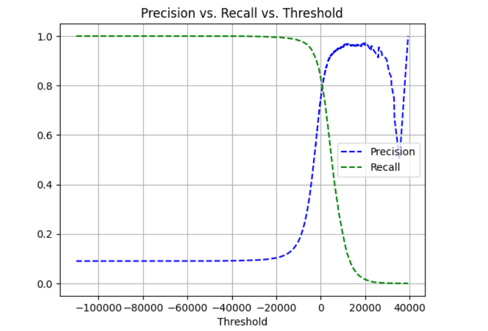 Precision Recall vs Threshold
