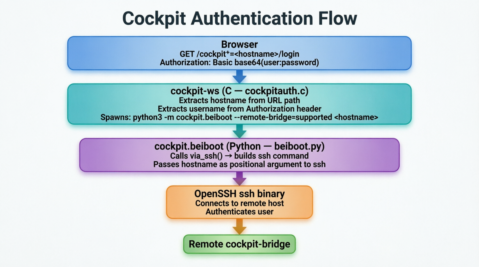 Auth-flow