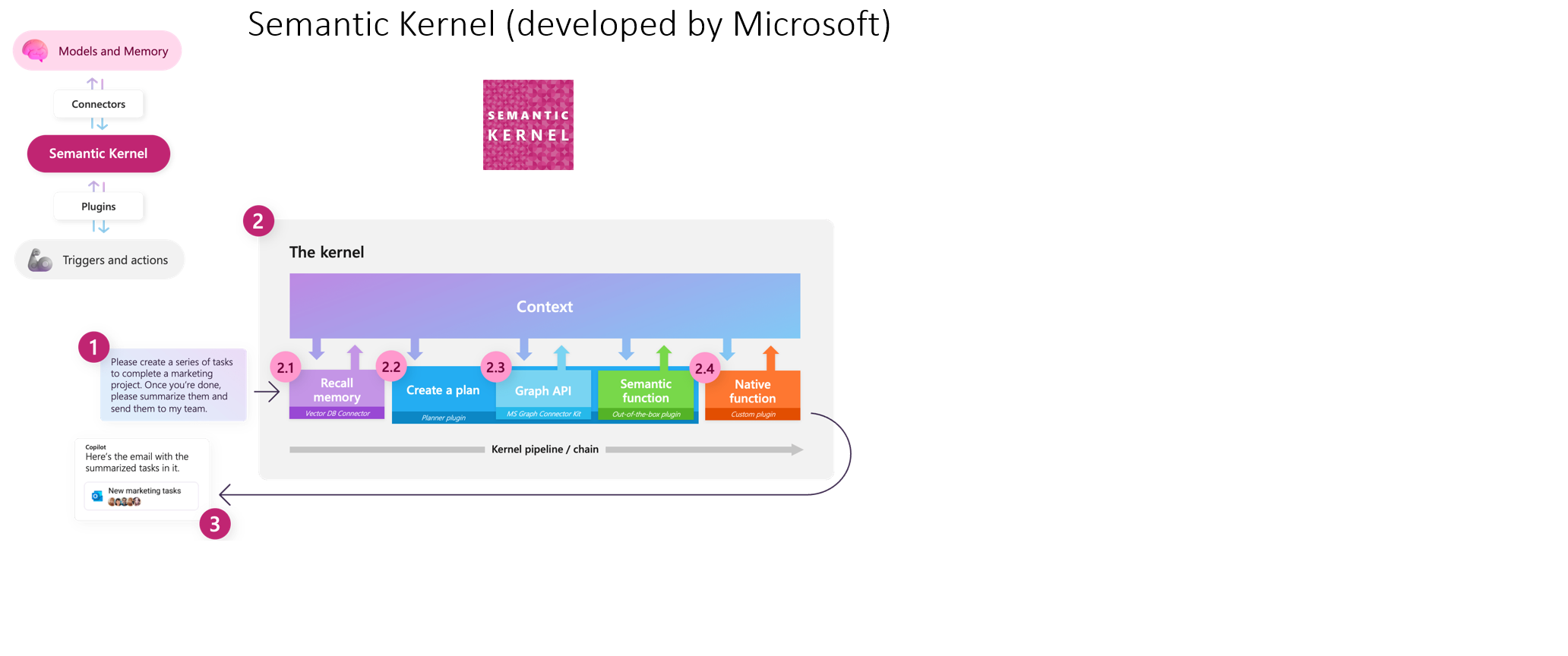 Semantic Kernel
