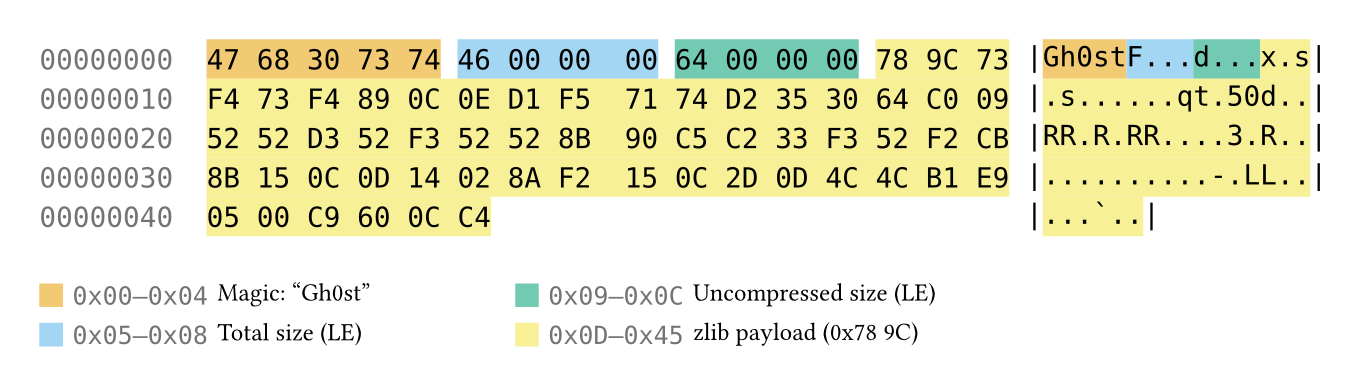 hexdump: a Gh0st RAT C2 header annotated