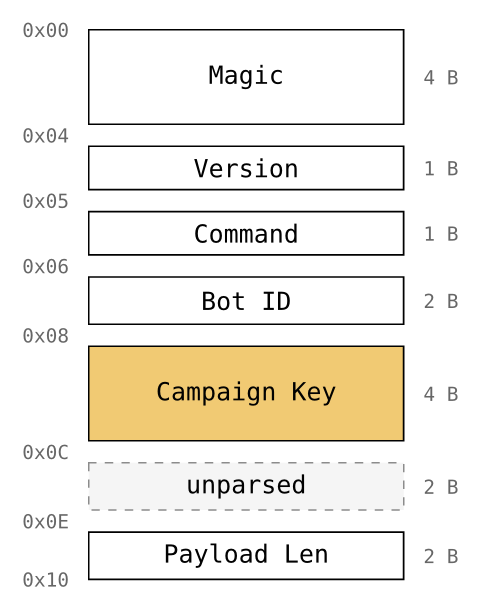 struct: a malware C2 config as a memory map