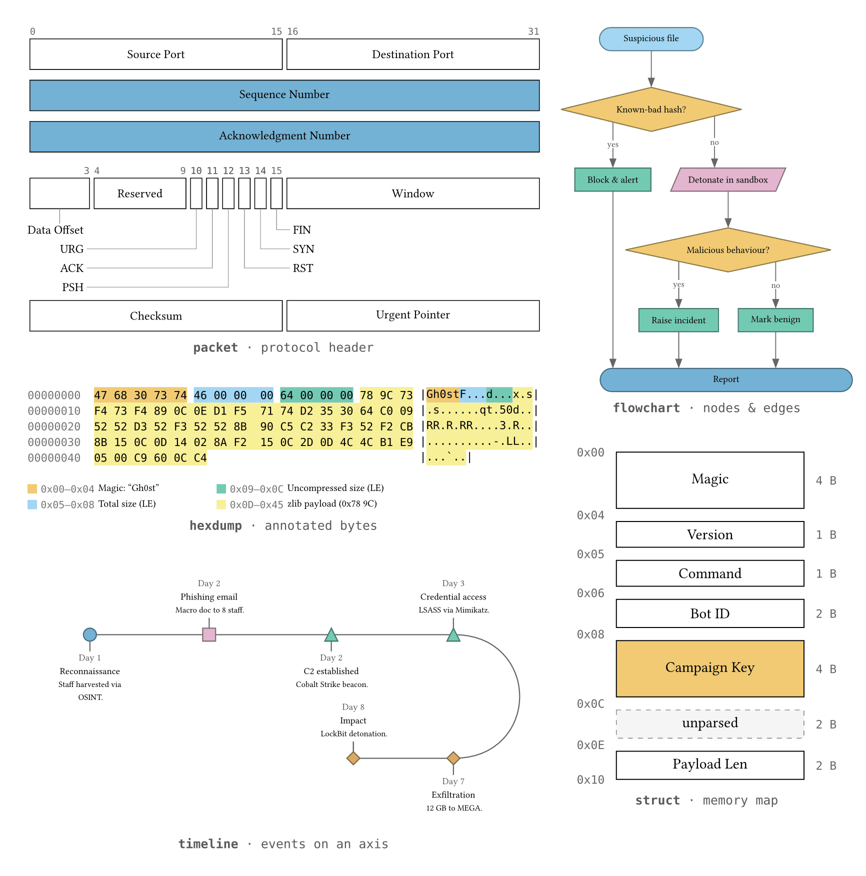 The five diagram families: a TCP header packet diagram, a malware-triage flowchart, a Gh0st RAT check-in annotated in a hexdump, a malware C2 config as a memory map, and a ransomware intrusion on a snaked timeline.
