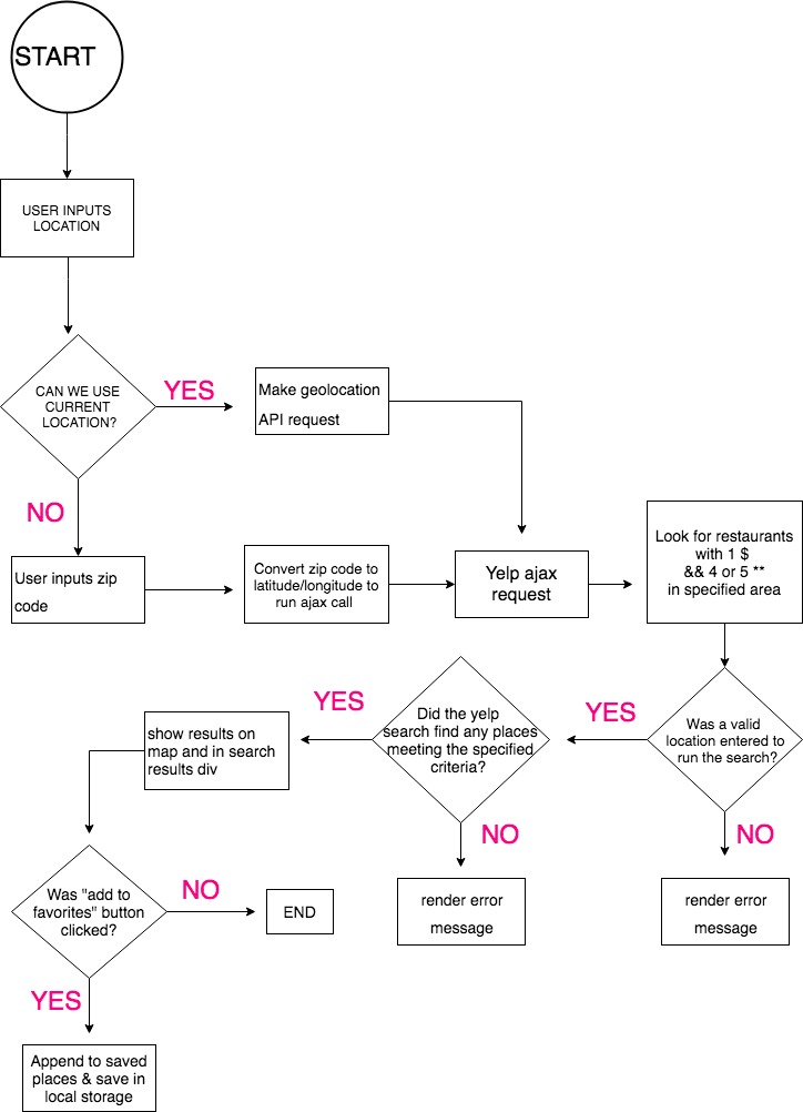 logic flowchart