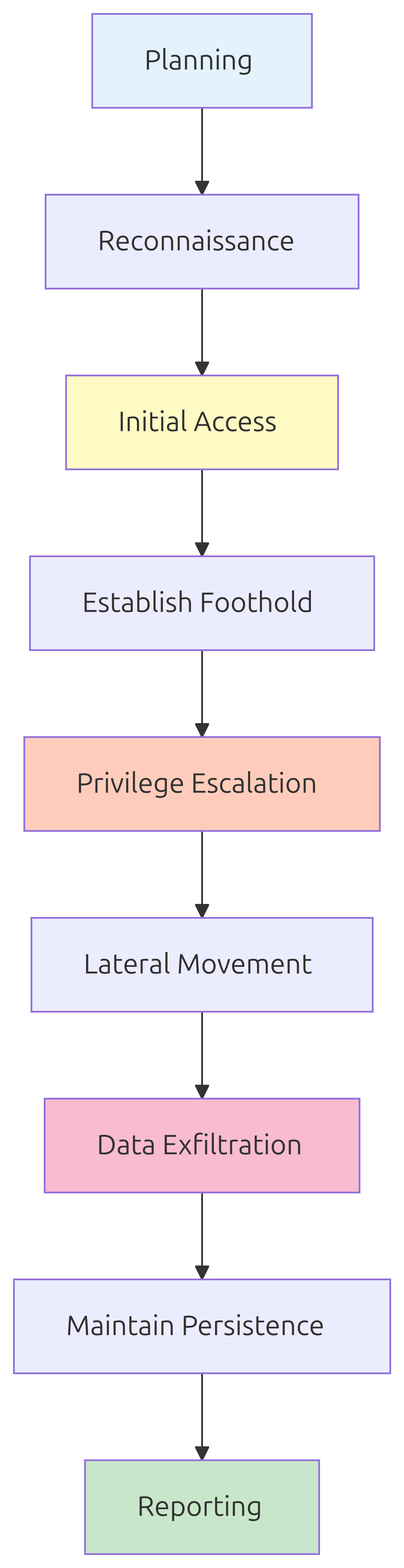 Red Team Engagement Phases