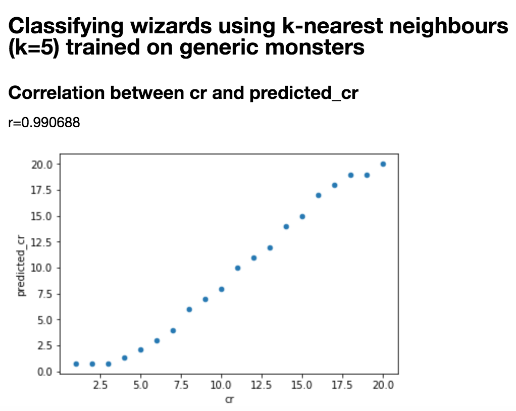"Correlation Between Actual CR and Predicted CR"
