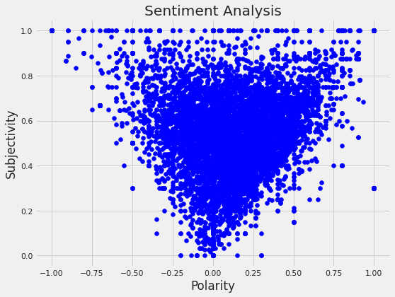 Figure 3: Sentiment Analysis of Tweets