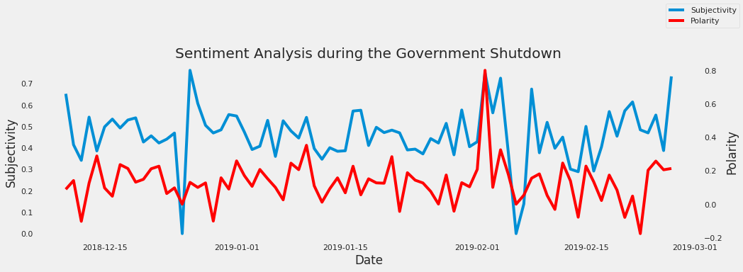 Figure 9: Sentiment Analysis during the Government Shutdown