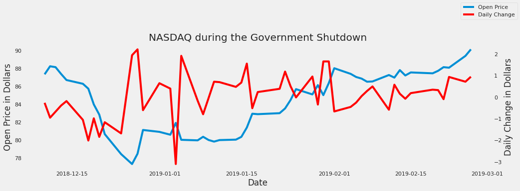 Figure 10: Open and Close Price during the Government Shutdown
