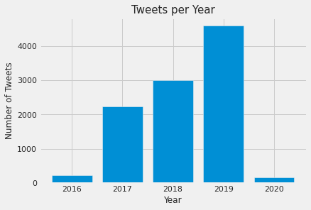 Figure 1: Number of Tweets per Year