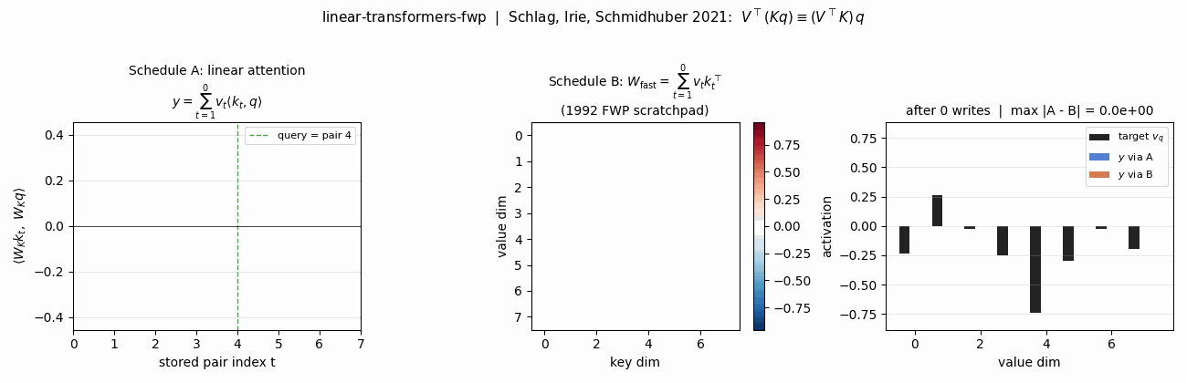 linear-transformers-fwp equivalence animation