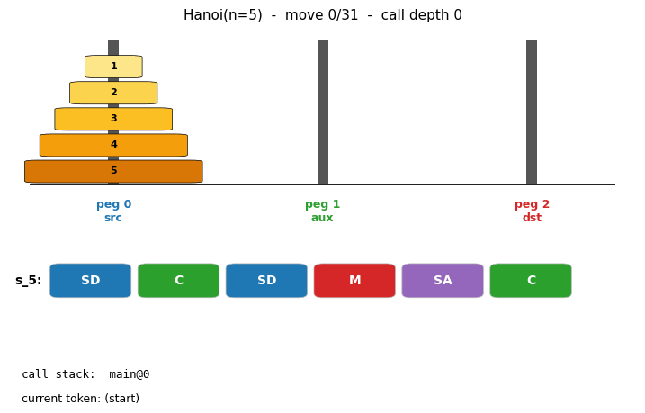 OOPS solving Tower of Hanoi