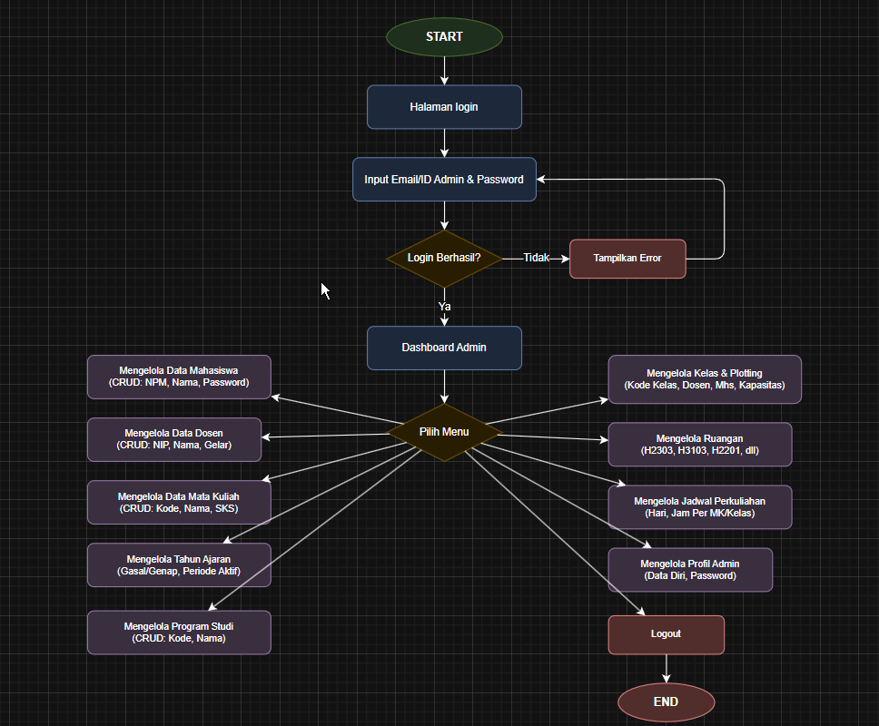 Admin Flow