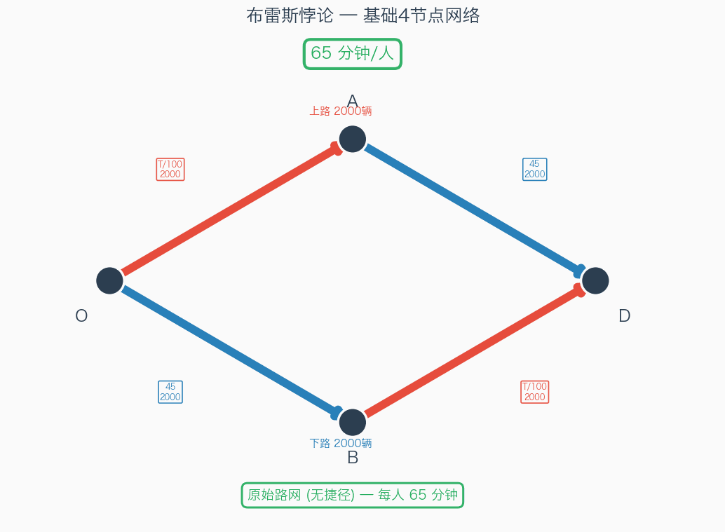 布雷斯悖论基础网络