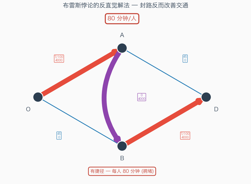 拆除近路反而改善