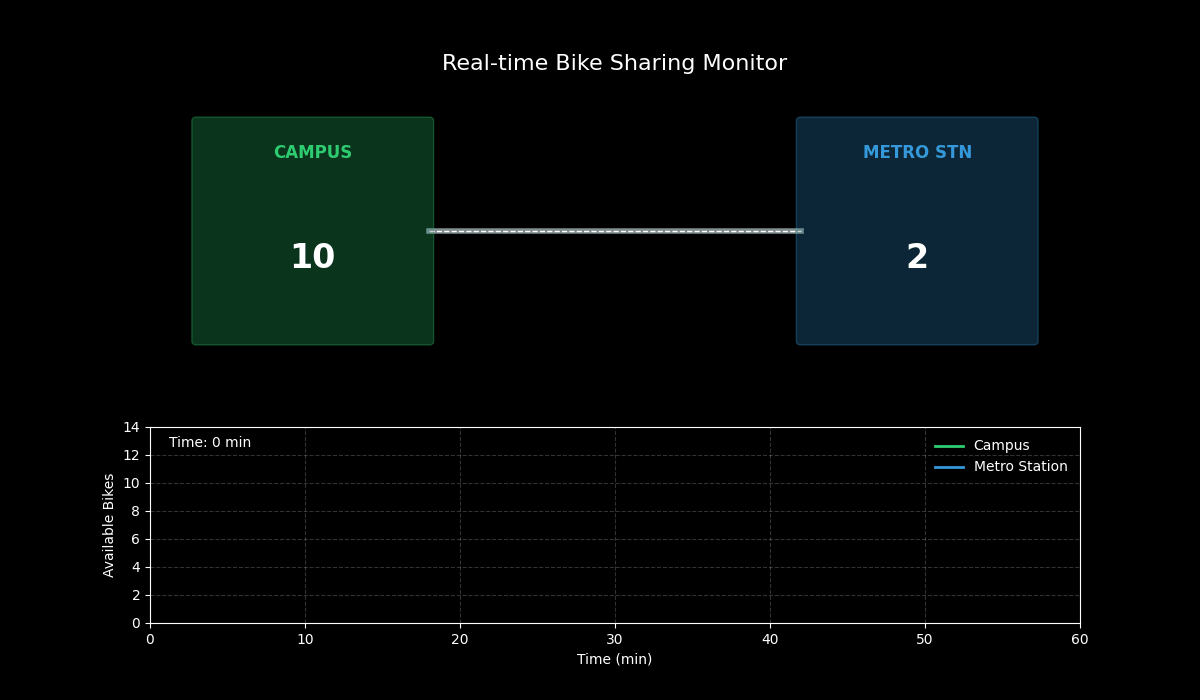 共享单车系统实时监控