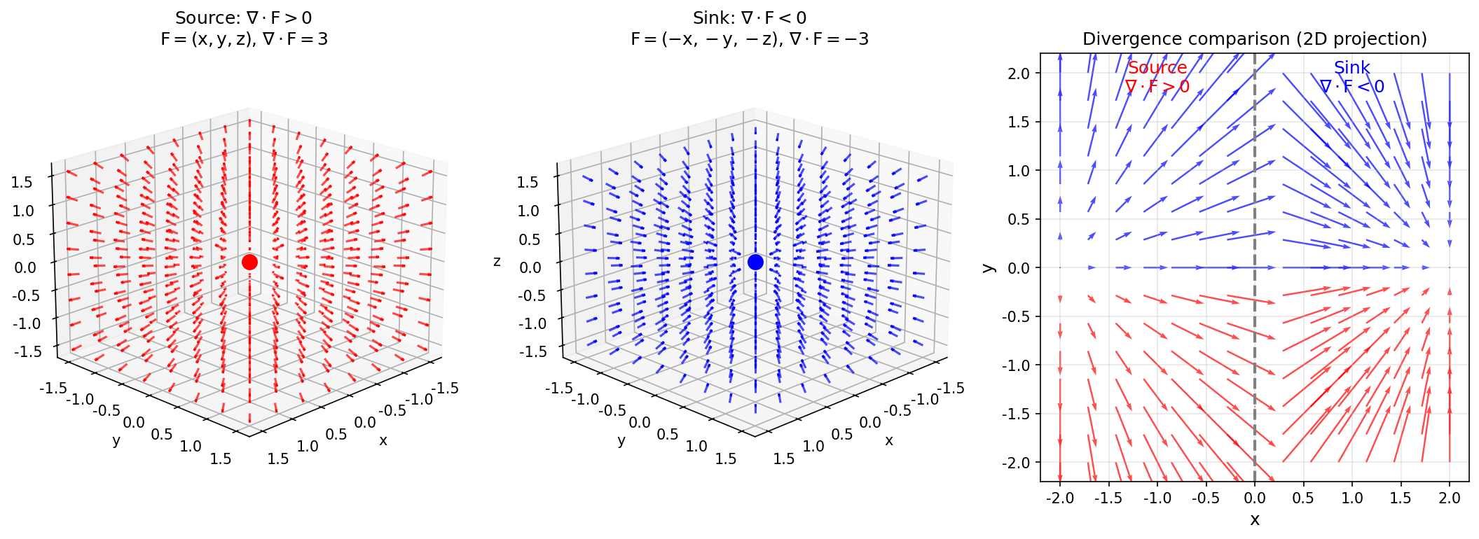 散度可视化:源与汇