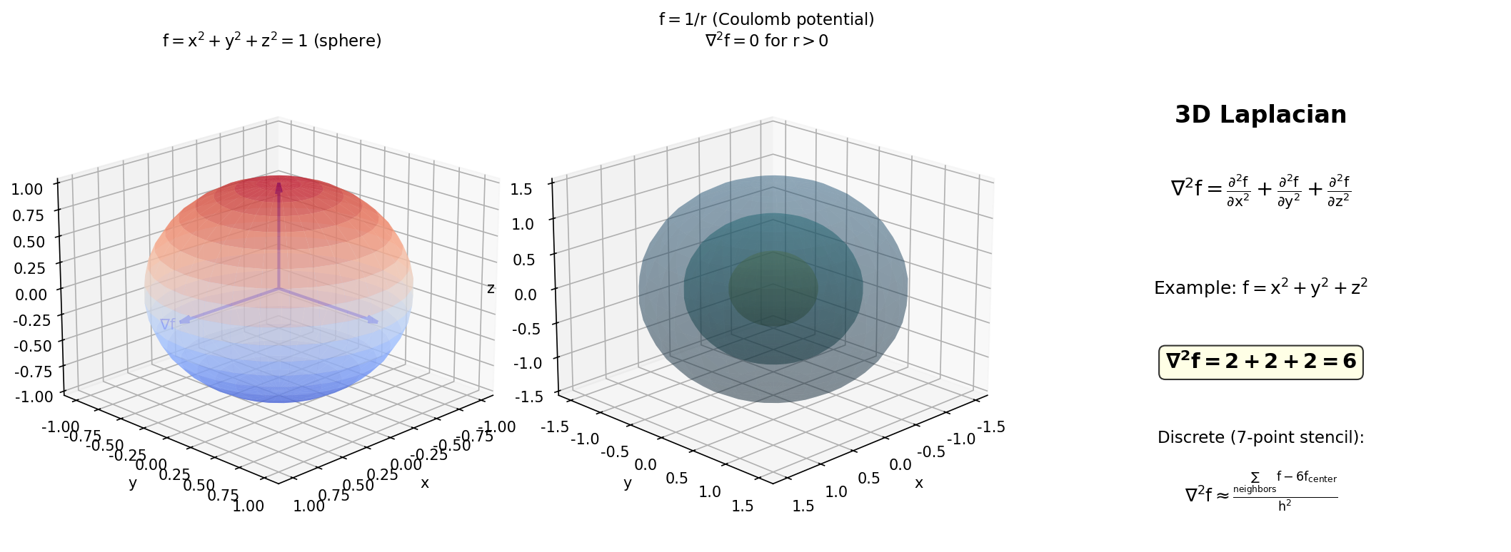 三维拉普拉斯算子示例