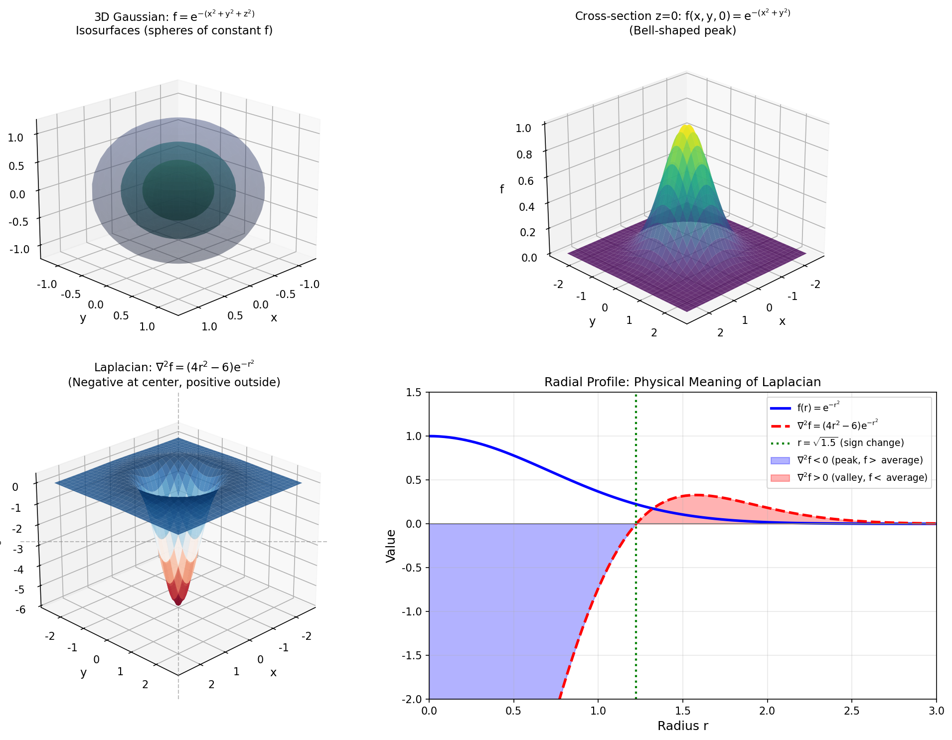 三维拉普拉斯公式与离散格式可视化