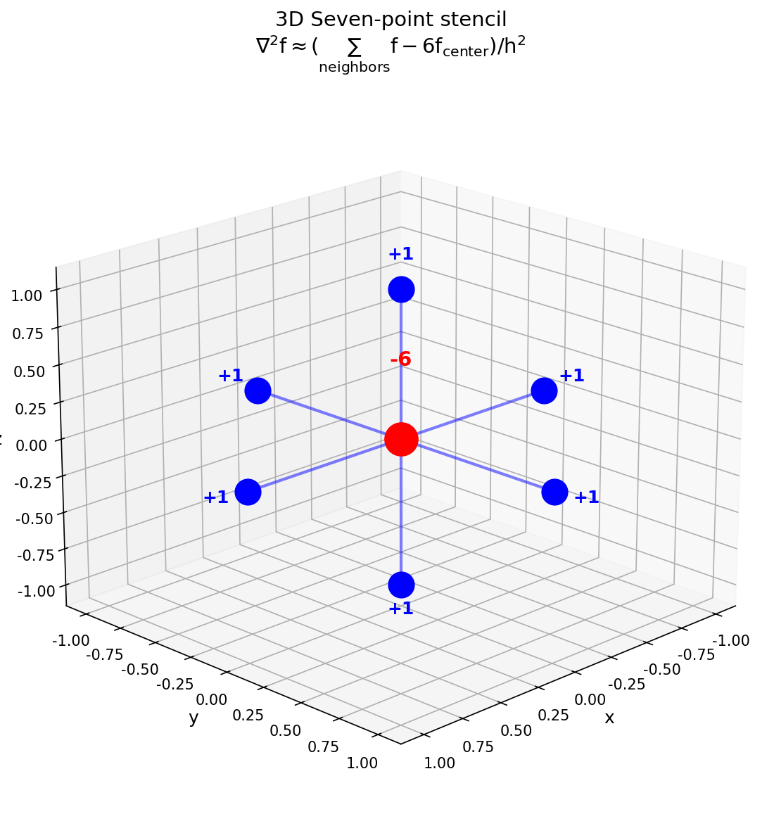三维离散拉普拉斯算子模板
