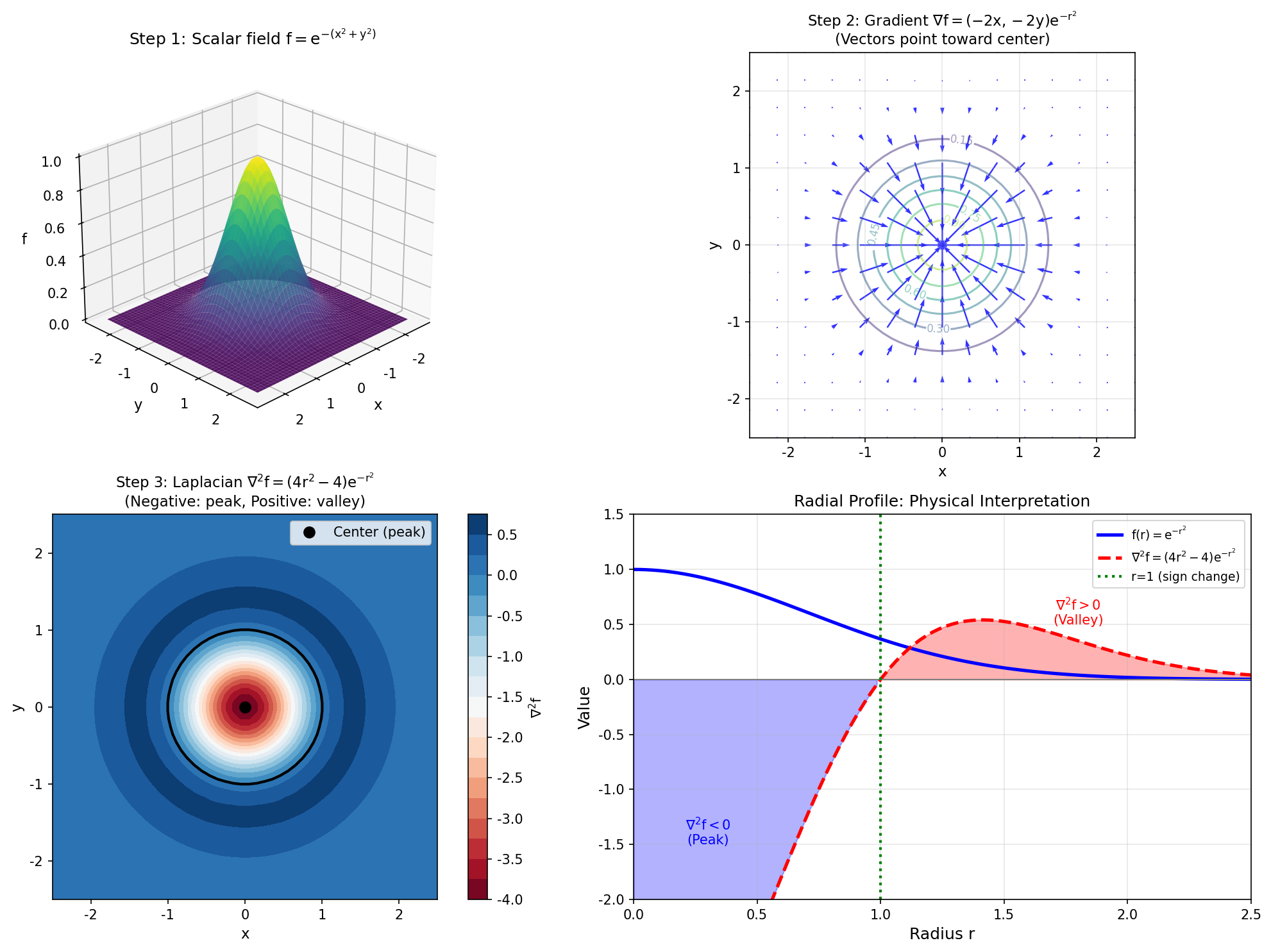 拉普拉斯算子定义:梯度与散度的复合