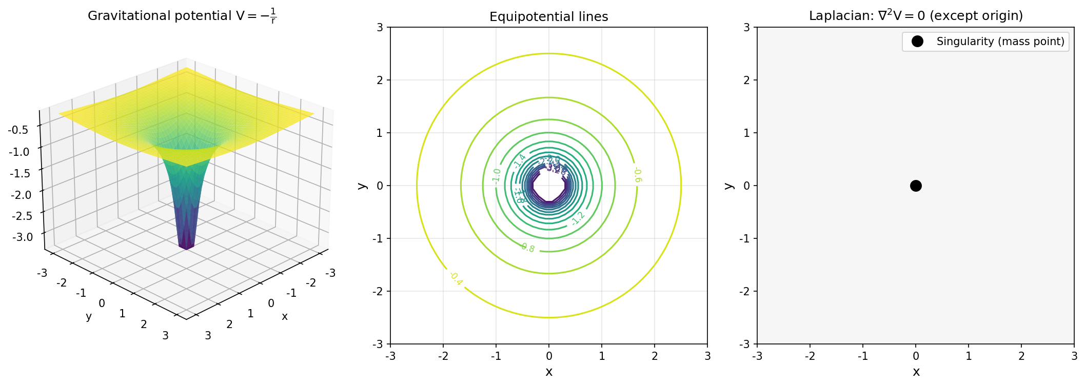 引力势与拉普拉斯方程