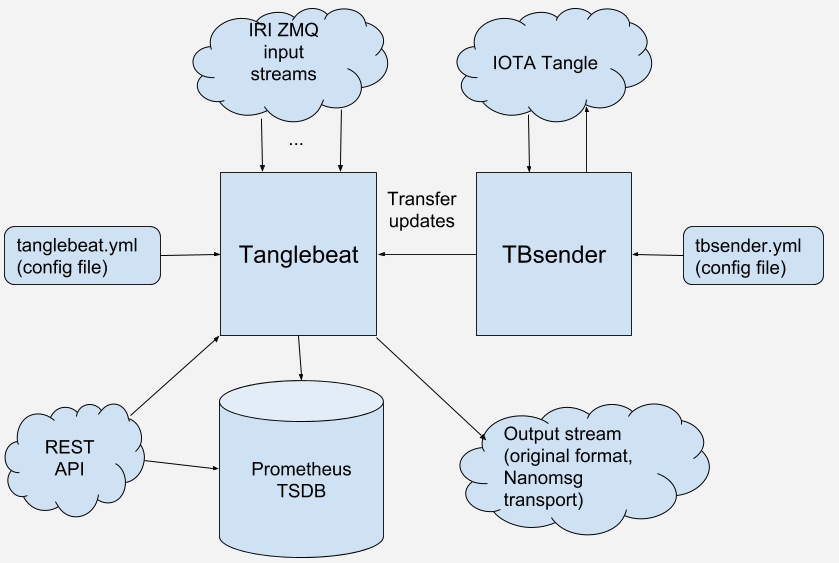 Tanglebeat