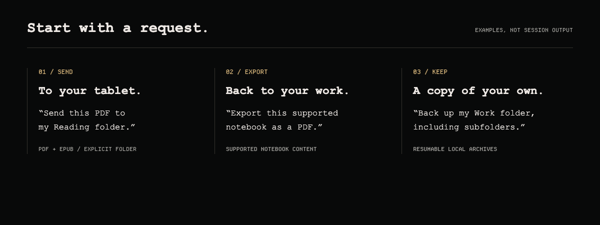Example requests: send a PDF to Reading, export a supported notebook, and back up a Work folder
