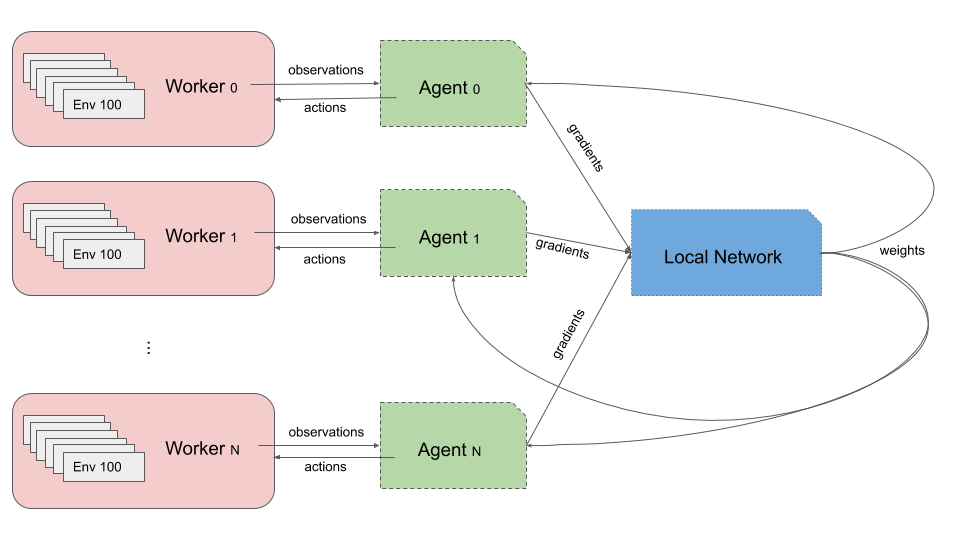 Illustration of distributed architecture.