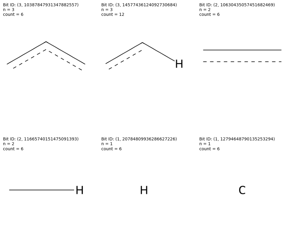 A plot of the molecular graphlets of benzene up to size 3 atoms, their counts, and their identifiers