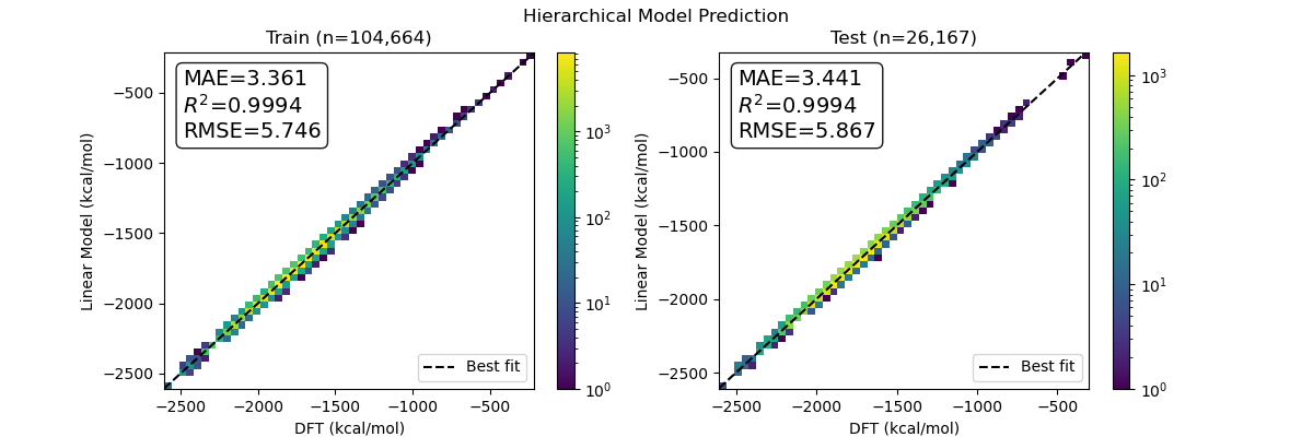 Hierarchical model performance