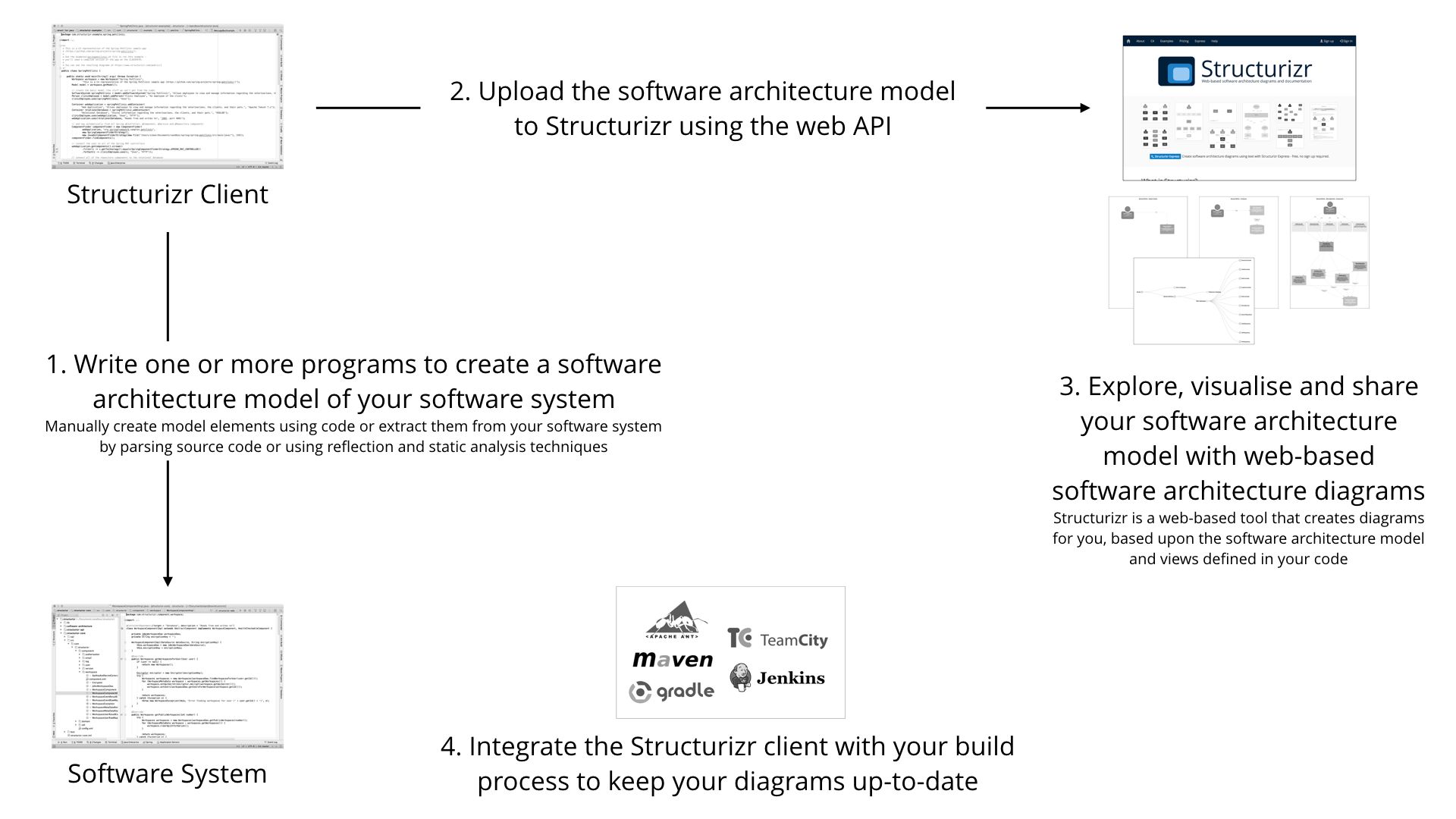 An overview of Structurizr
