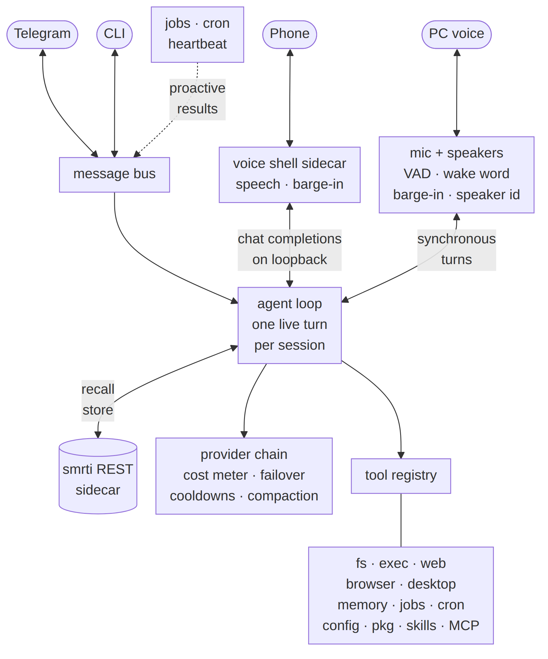 Telegram and the CLI reach the message bus, which feeds the agent loop. The phone reaches the loop through the voice shell sidecar and PC voice through the mic and speakers, both running turns directly. The loop recalls from and stores to the smrti REST sidecar, calls the provider chain, and drives the tool registry and its suites. Jobs, cron and the heartbeat publish proactive results onto the bus.