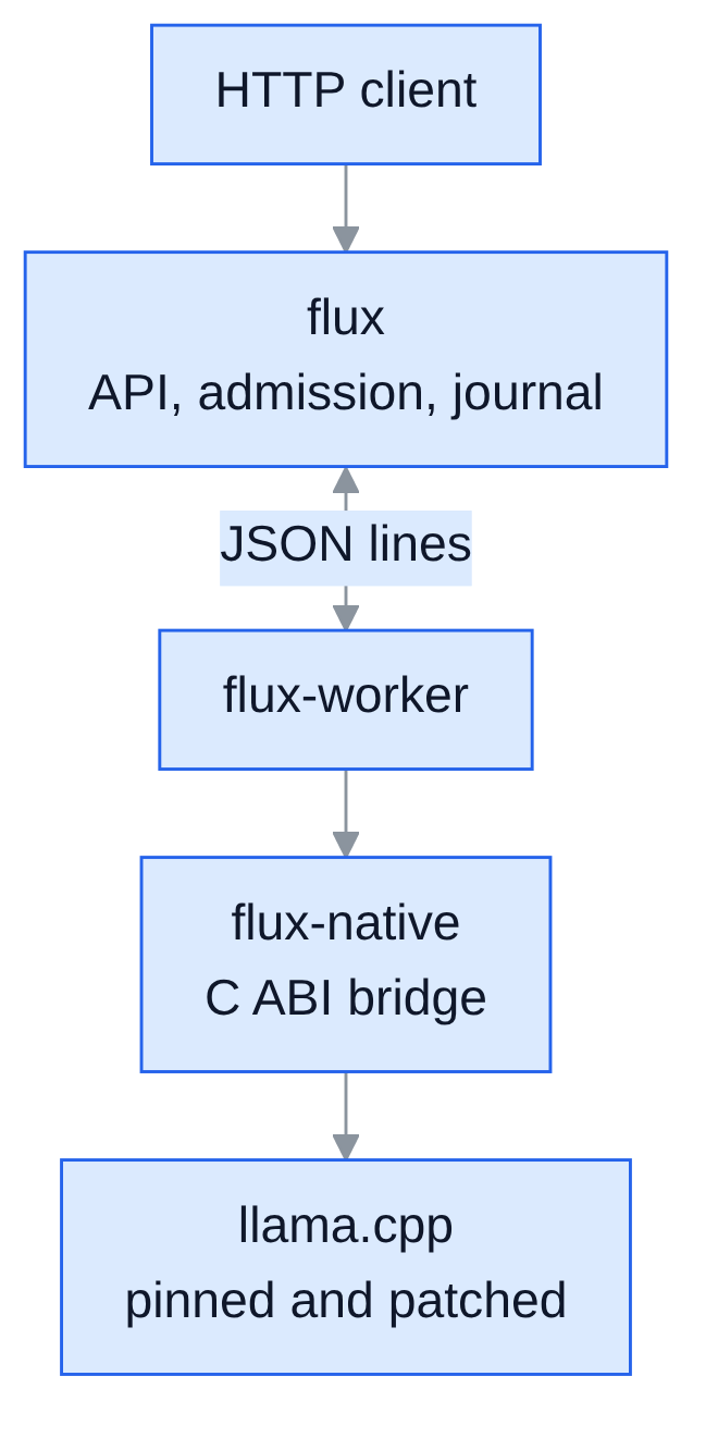 An HTTP client calls flux, which talks JSON lines to flux-worker, which calls llama.cpp through the flux-native bridge